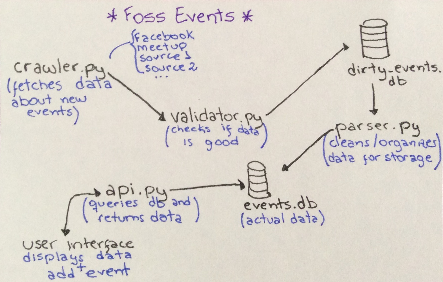 A diagram showing the schema that will be described bellow. Each item is connected to the next using arrows, except for the relationship between user interface and API, where data flows both ways.