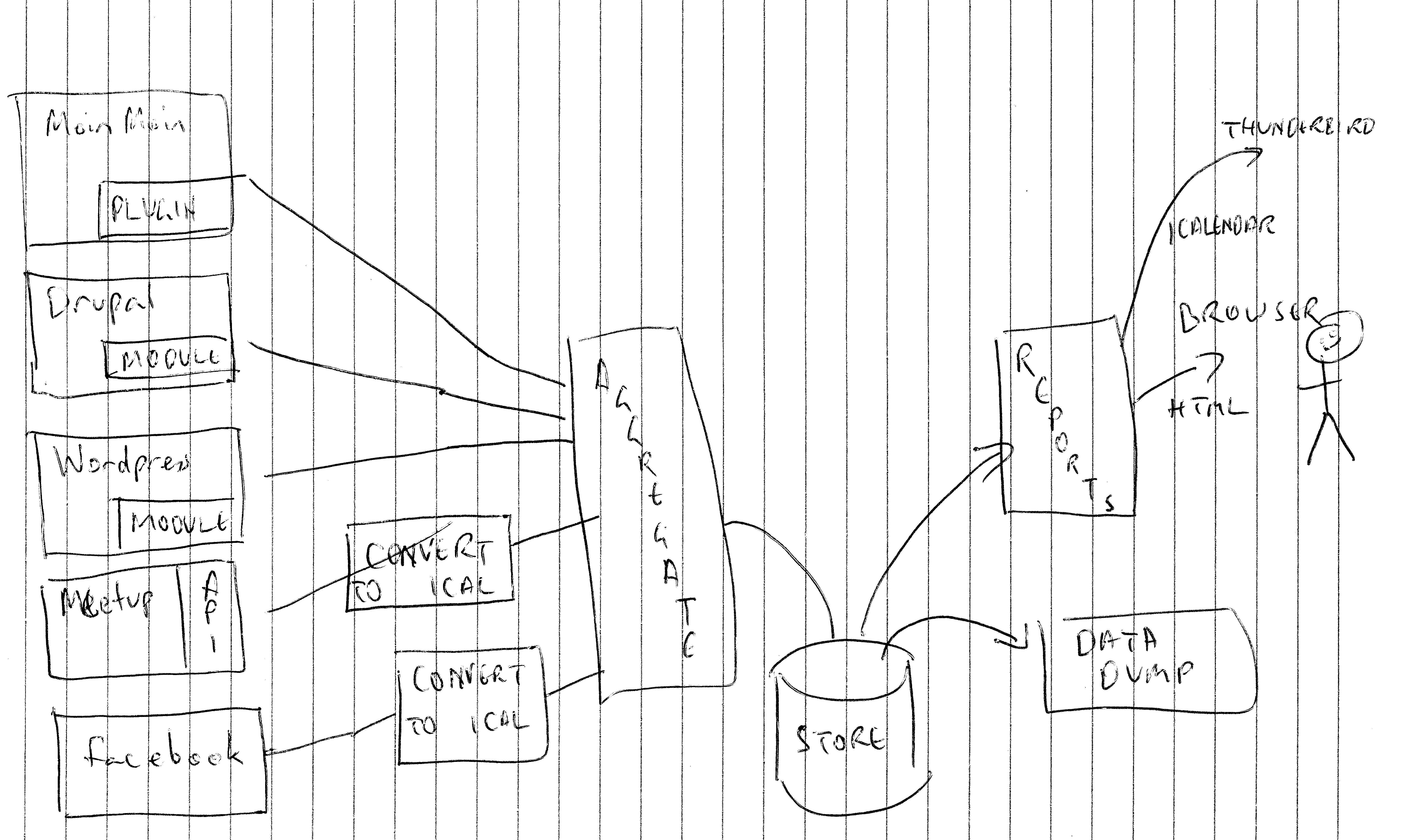 Another diagram. On the left, the plugins boxes, they connect to an aggregator, with input towards the storage. The storage then outputs to reports and data dump, represented on the right.