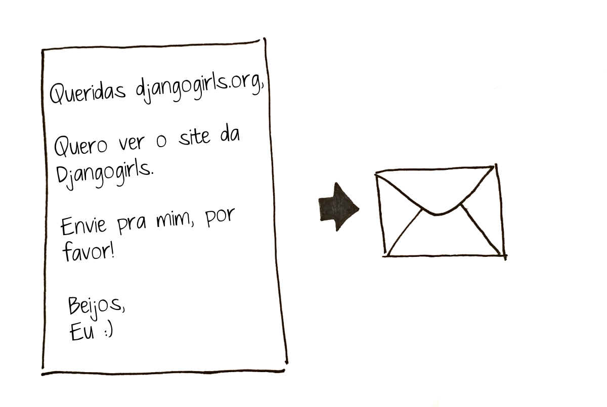 uma carta que diz: 'Querido Django Girls, eu desejo ver o site djangogirls.org. Envie ele pra mim, por favor!'